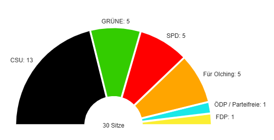 Sitzverteilung_Stadtrat_26-32